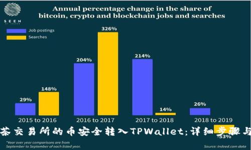 如何将抹茶交易所的币安全转入TPWallet：详细步骤与注意事项