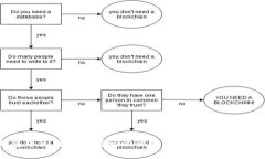 如何在iOS钱包中使用不加