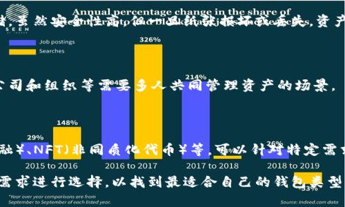 区块链钱包种类繁多，按其性质、功能和使用场景可以大致分为以下几类：

1. 热钱包和冷钱包

热钱包是指随时连接互联网的钱包，通常用于日常交易，因为它们方便快捷。冷钱包则是指未连接互联网的钱包，通常用于长期存储资产，安全性较高。

2. 软件钱包

软件钱包可以在移动设备或计算机上安装，允许用户更便捷地管理其数字资产。这类钱包通常有多种功能，包括查看余额、发送和接收加密货币等。

3. 硬件钱包

硬件钱包是以物理设备的形式存在，能够离线存储私钥。即使设备连接到互联网，只要不透露私钥，资产安全性仍可保障。

4. 网页钱包

网页钱包主机在云端，用户可以通过浏览器进行操作。虽然使用便捷，但它们的安全性相对较低，容易受到黑客攻击。

5. 纸钱包

纸钱包是将公钥和私钥打印到纸上，用户可离线存储。虽然安全性高，但一旦纸张损坏或丢失，资产将无法找回。

6. 多重签名钱包

多重签名钱包需要多个私钥才能完成交易，适用于公司和组织等需要多人共同管理资产的场景。

7. 专门功能的钱包

一些钱包具备特定功能，比如支持DeFi（去中心化金融）、NFT（非同质化代币）等，可以针对特定需求进行选择。

总体来看，区块链钱包的种类丰富，用户可根据自身需求进行选择，以找到最适合自己的钱包类型。